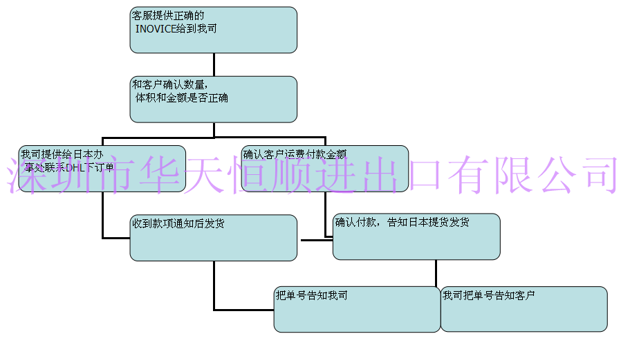 深圳市日本到深圳的进口物流代理公司厂家供应用于国际货运代理的日本到深圳的进口物流代理公司