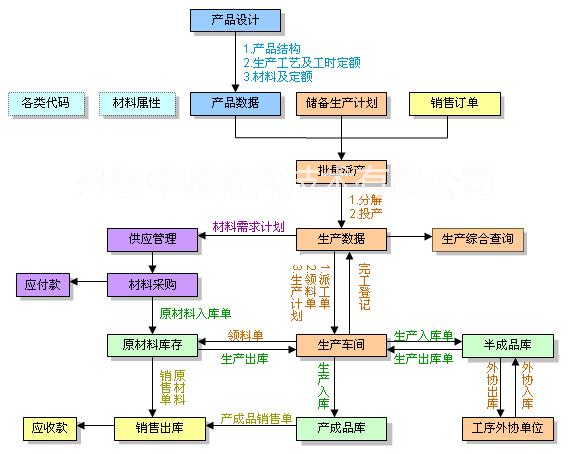 中诚机械企业ERP管理系统企业ISO认证必备的管理系统功能实用易学易用服务一流价格实惠支持个性化开发企业首选图片