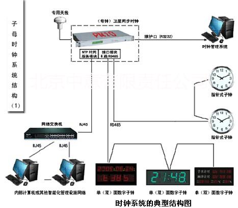 供应浙江GPS标准时钟系统厂家直销