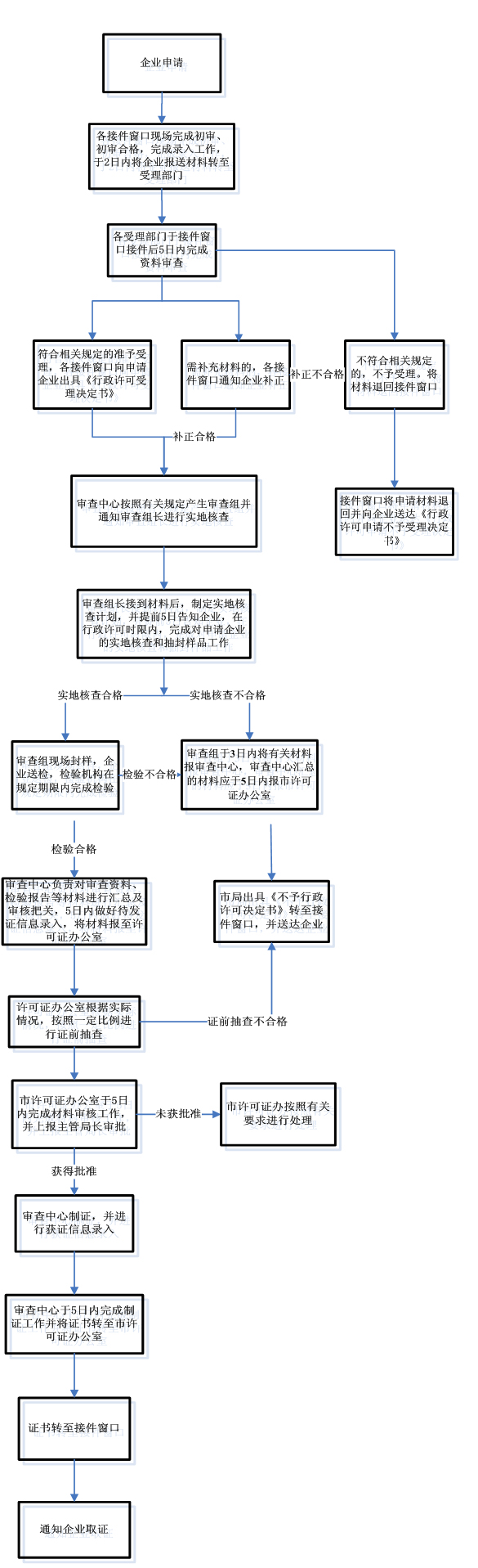 咨询QS食品生产许可证