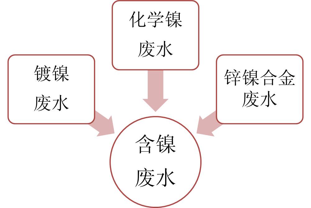 供应用于除镍专用的含镍废水处理剂图片