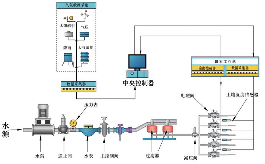 供应用于的供应水肥一体化|滴灌设备|微灌设备图片