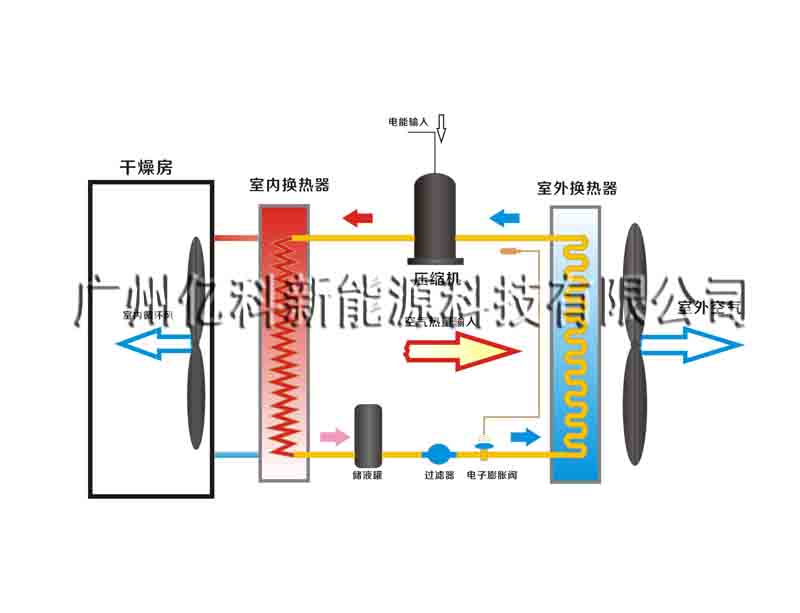 供应蜂窝纸烘干机|印刷烘干机|纸皮干燥机图片