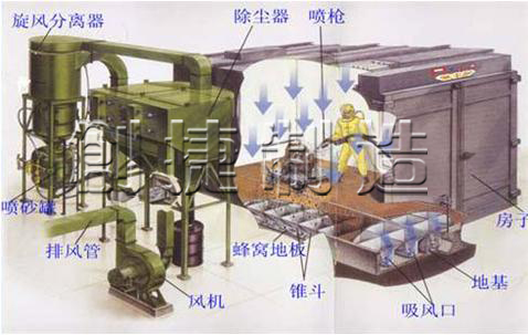 供应气力回收方式--蜂窝地板喷砂房