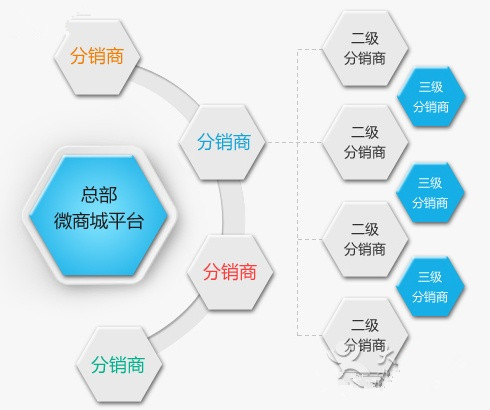 广州市意动星空微信分销系统厂家供应意动星空微信分销系统，北京微信分销系统优质供应商，南京微信分销系统报价。