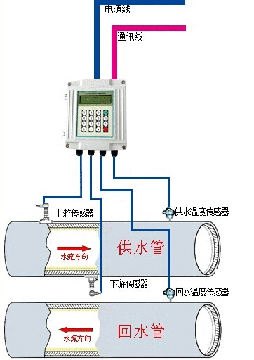 分體插入式能量計圖片