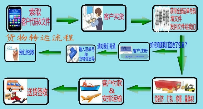 供应如何把新家具免清关手续运至加拿大 蒙特利尔运费图片