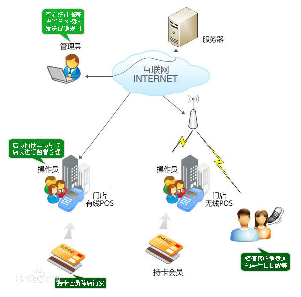 供應(yīng)西安酒吧/KTV會(huì)員管理軟件