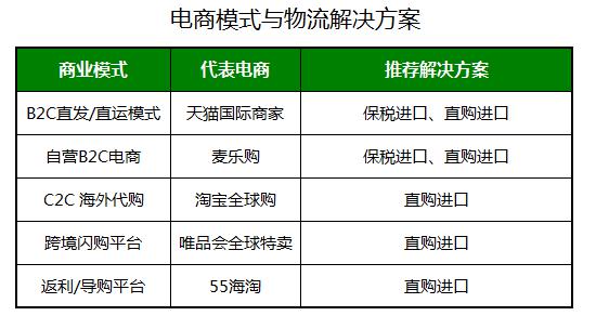 深圳市保税进口直邮进口厂家供应保税进口直邮进口 海淘的保税行邮和直邮进口模式