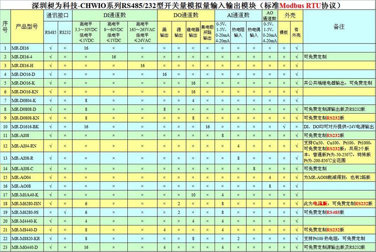 深圳市八通道模拟量输出模块厂家供应八通道模拟量输出模块 MR-AO08 电压电流输出模块 485转0-5V 4-20mA 标准Modbus RTU协议