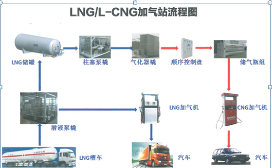 LNG加气站设备/高压气化泵撬图片