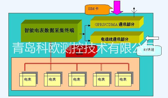 GPRS遠程抄表系統(tǒng)圖片/GPRS遠程抄表系統(tǒng)樣板圖 (4)