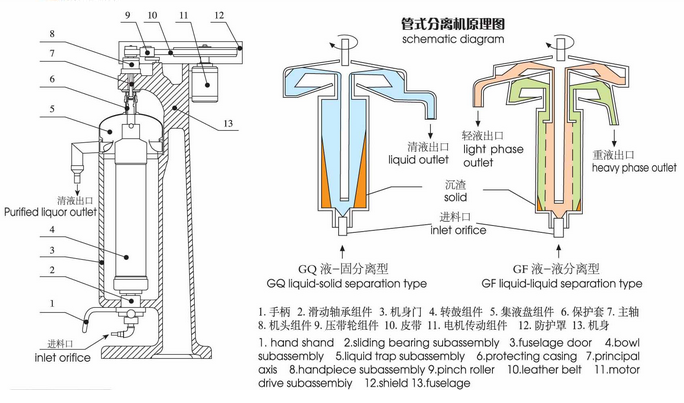 高速管式離心機/分離機142型圖片/高速管式離心機/分離機142型樣板圖 (4)