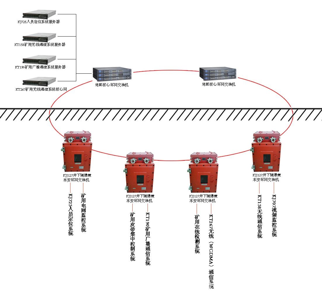 供应井下环网、矿用工业环网系统