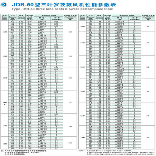 罗茨风机/佛山厂家直销罗茨风机供应罗茨风机/佛山厂家直销罗茨风机JDR-50型采购批发