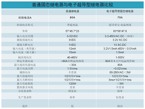 邢台市三相电子超导固态继电器厂家交流与直流两用、无需散热器、控制电压3-450V的三相电子超导固态继电器