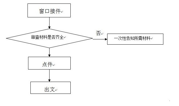 深圳施工用水审批 水土保持设计、环境影响评价图片