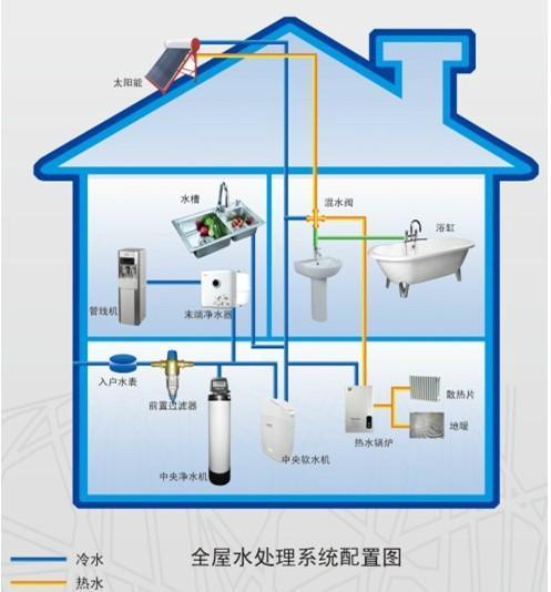 美國恬凈全屋凈水圖片/美國恬凈全屋凈水樣板圖 (4)