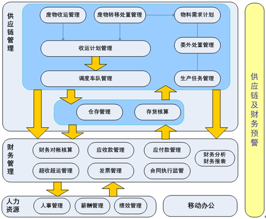 危废固废储运处置企业信息化管理 ERP系统 危废固废储运处置管理平台