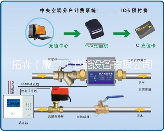 中央空調(diào)能量型刷卡預(yù)付費分戶計費