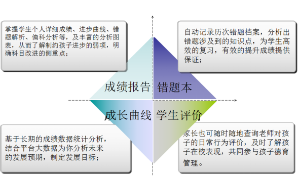 供应格心齐智学习水平结构分析系统、学生学业质量综合评价