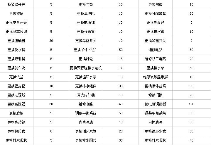 洗衣機(jī)維修，洗衣機(jī)售后！圖片
