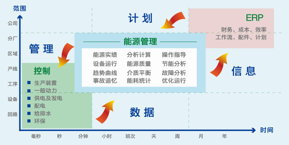 EMS能源管理系统 能源管理,远传抄表,工业园区抄表,智能工厂,设备管理,流量计,电表抄收,水表采集,数据采集,无线抄表图片