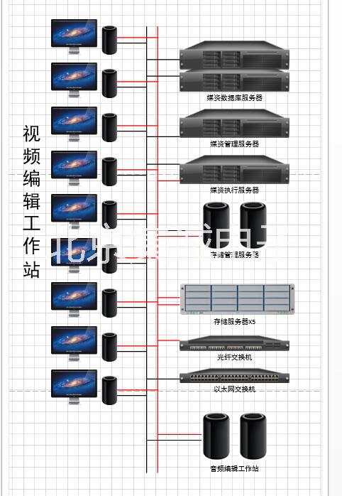 苹果XSAN光纤非编网搭建、联网剪辑，苹果非编网  苹果光纤非编网搭建