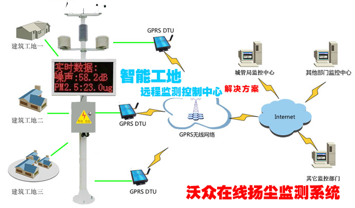 在线扬尘监测系统 扬尘监测系统联网