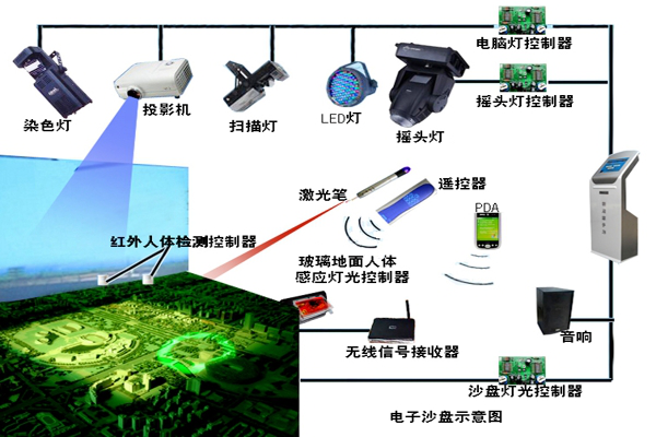 河北 多媒體電子沙盤制作