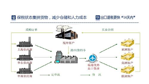 深圳保稅區(qū) 出口貨物退運(yùn)返修，保稅區(qū)重加工服務(wù)