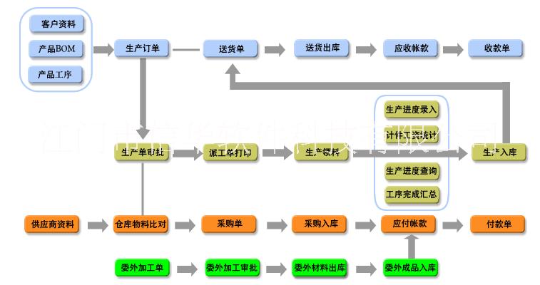 江门市机械行业管理系统免费试用厂家