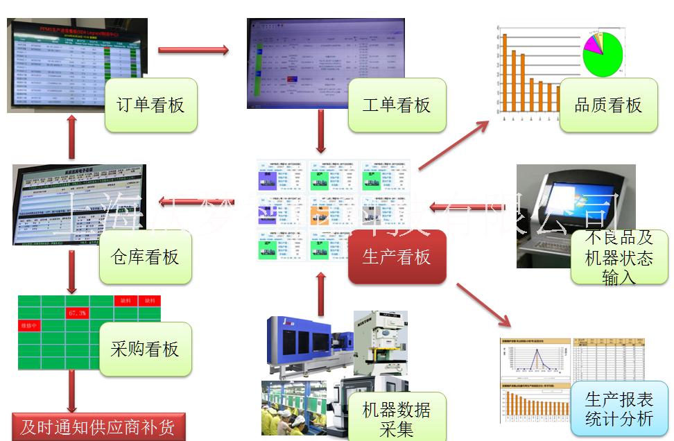 车间智能信息管理系统（IMIS）图片