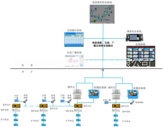 通話視頻、通訊一體的皮帶集控系統(tǒng)圖片