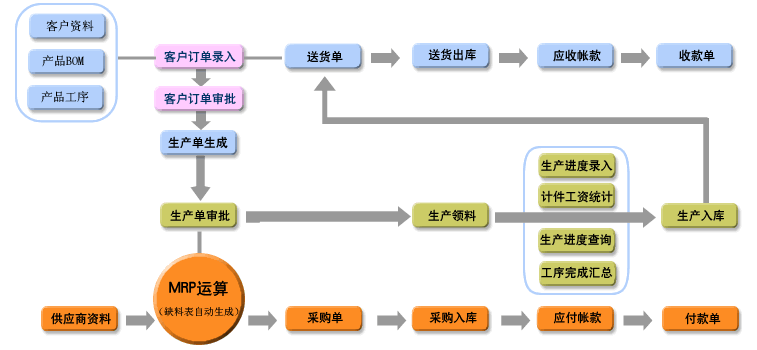 电子元件生产管理系统-下载试用免费-可对物料进行MRP运算、管理应收应付对账图片