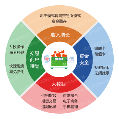智慧農(nóng)貿(mào)市場與智能溯源電子秤之間的關(guān)聯(lián) 中科深信智能溯源電子秤 中科深信智慧農(nóng)貿(mào)市場