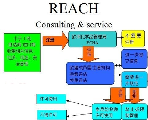 东莞市REACH 233项SVHC厂家