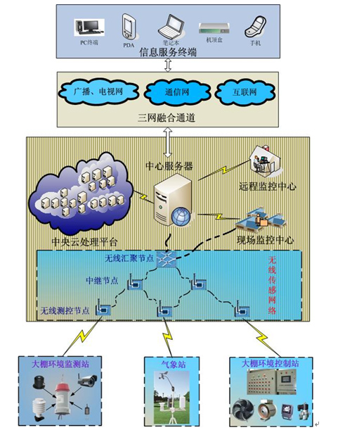 武汉市有效种植物联网农业温室智能系统厂家