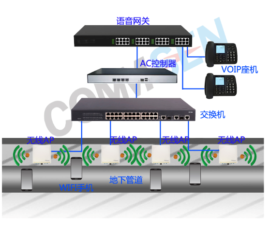 COMMSEN科讯防爆AP然气站图片