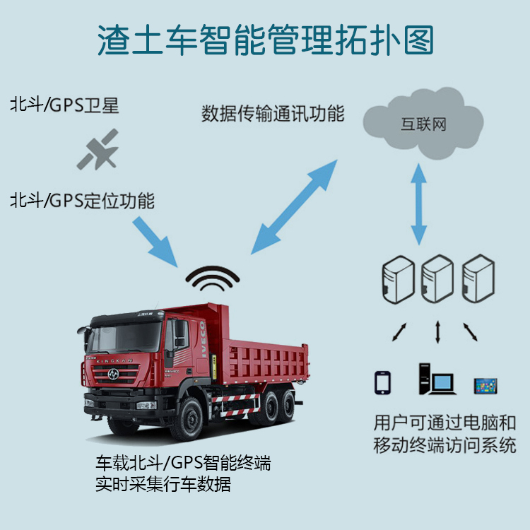 北斗GPS智能定位管理终端实时视频定位油量监控 泥头渣土车辆智能管理系统