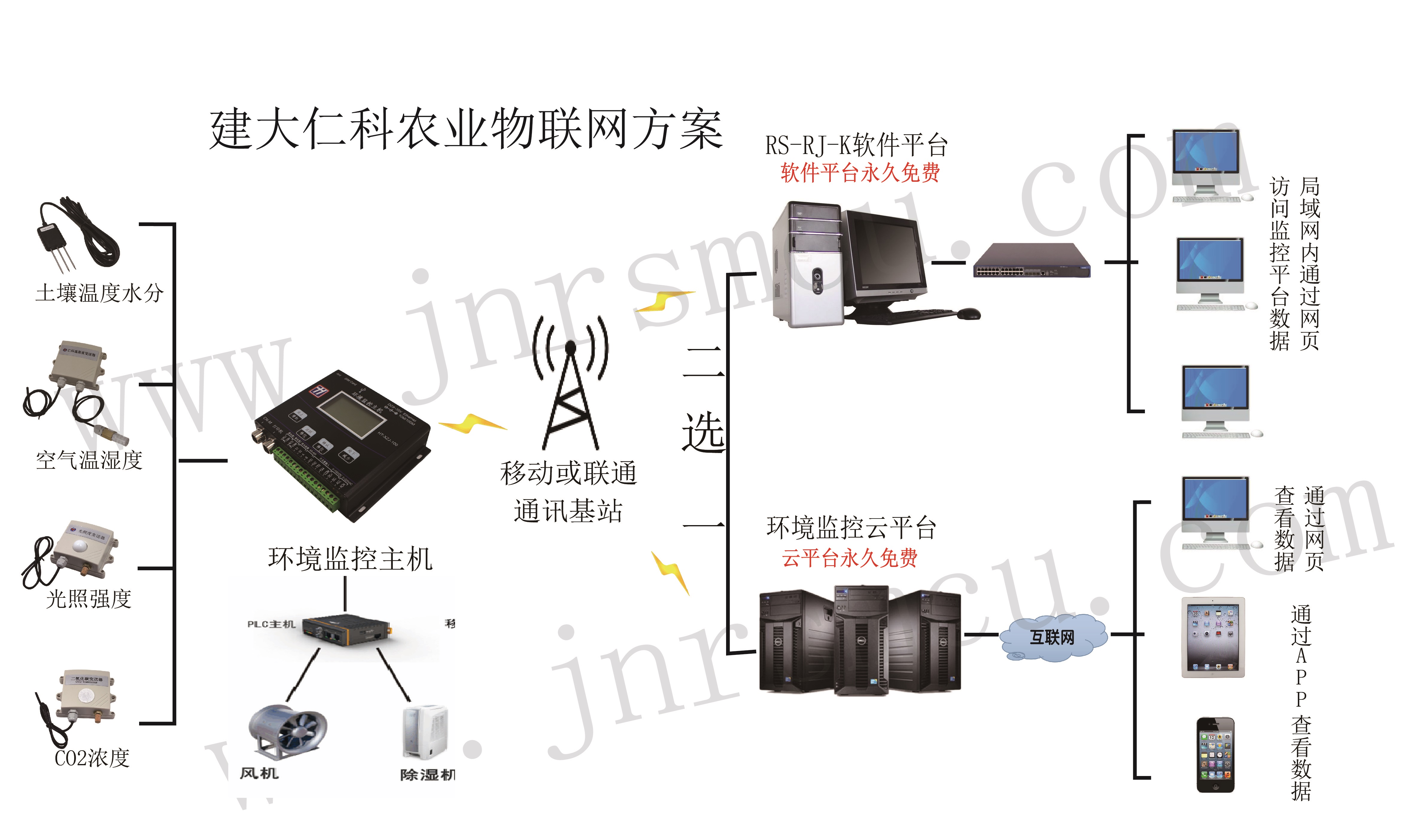 济南市粮仓环境监测系统M济南仁硕无线环厂家