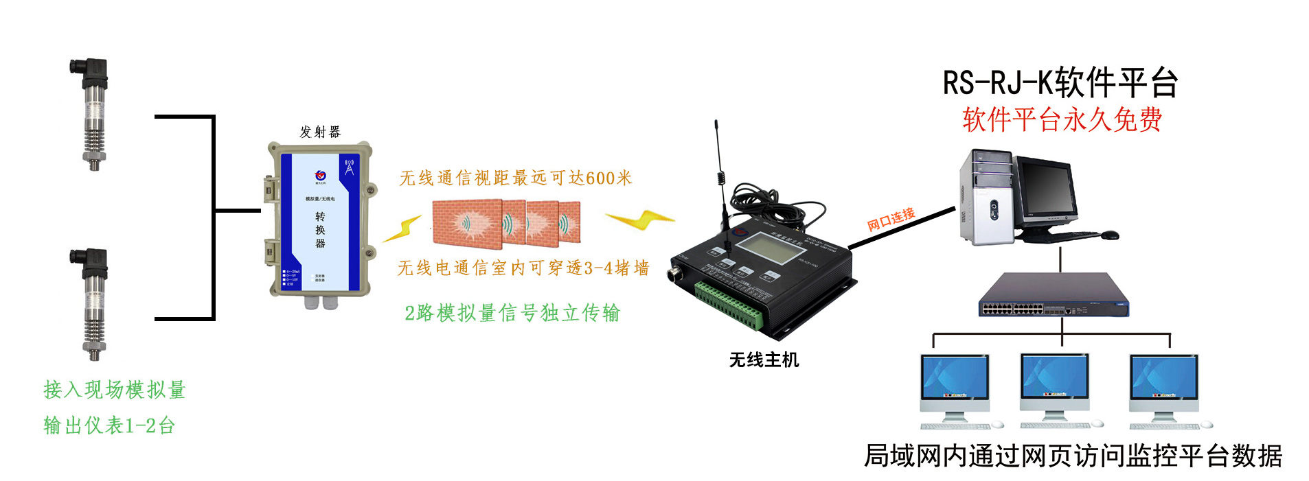 模拟量转无线电采集转换模块免布线图片