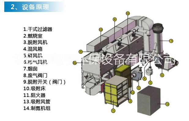 沧州市吸附浓缩+CO催化燃烧设备厂家