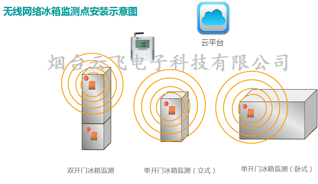 医院血液中心血站冷藏冰箱温度在线监控系统公司