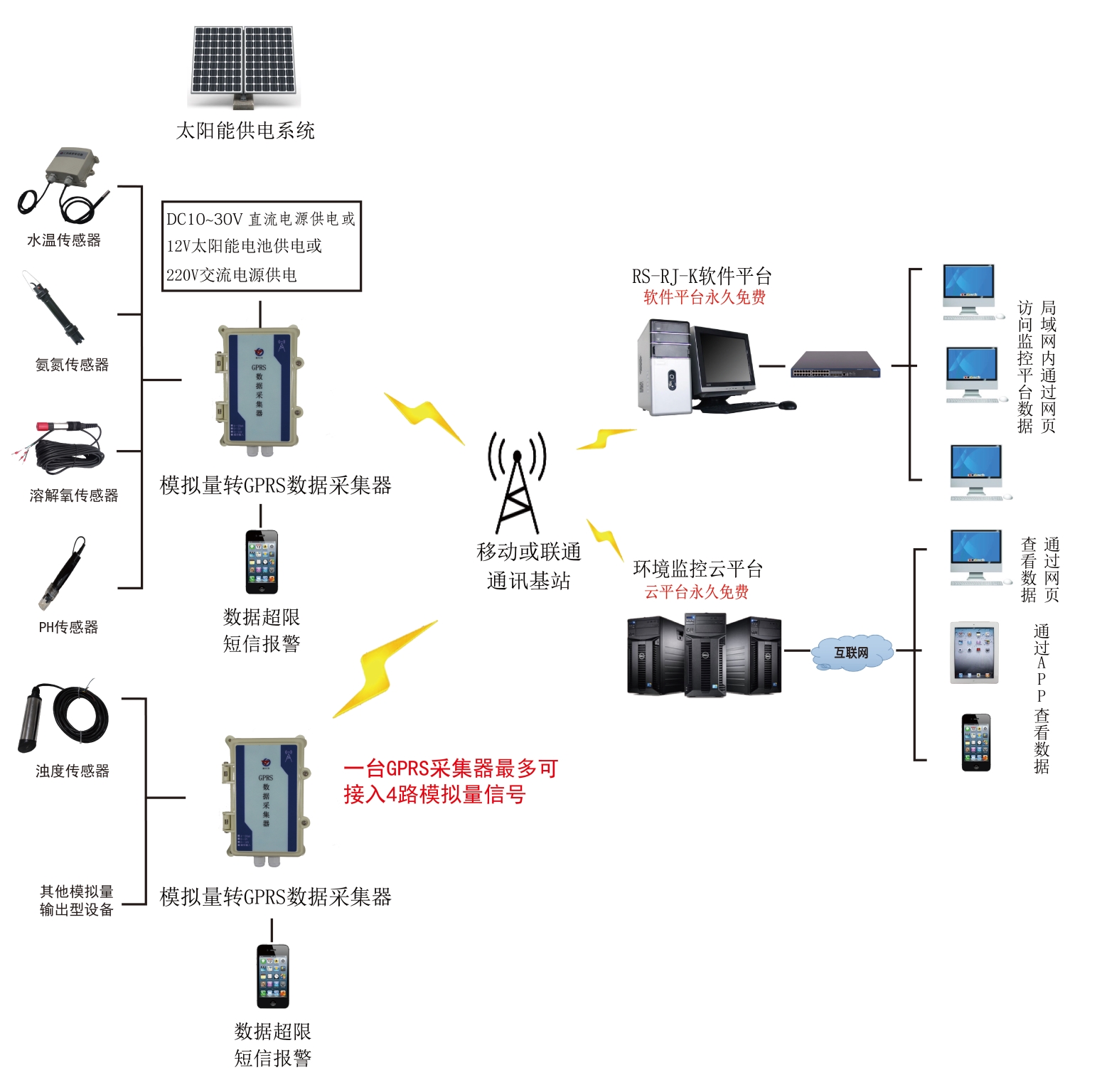 无线采集模块采集压力液位模拟量采图片