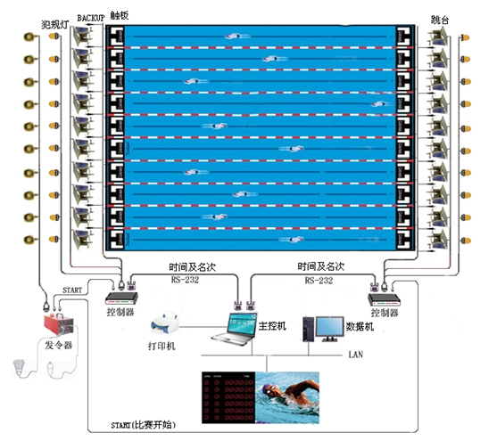 供应计时记分系统 供应游泳馆设备 体育馆设施 计时记分系统厂家 计时记分系统哪家好图片