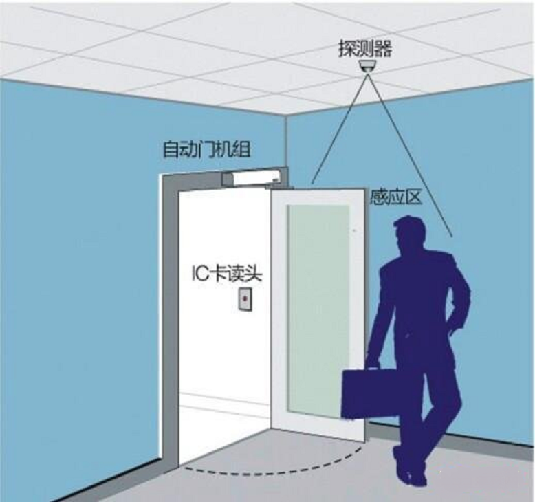 90度平開自動門機 90度平開自動門機廠家 90度平開自動門機安裝