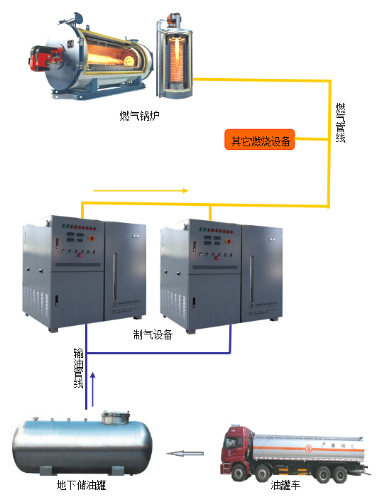 煤改輕烴燃?xì)鈢輕烴燃?xì)庠O(shè)備