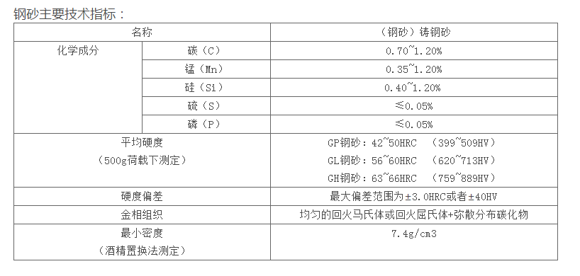 钢砂钢砂湖北供应商 黄石铸钢砂品牌 湖北铸钢砂供应商 黄石铸钢砂市场 江苏钢砂厂家直销 湖北铸钢砂工厂 江苏铸钢砂行情 铸