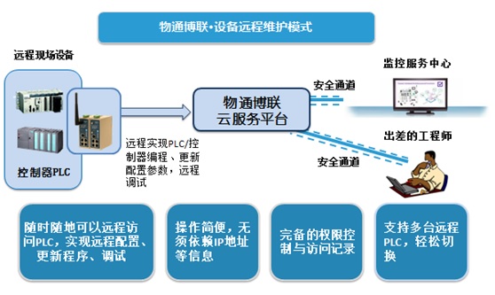 歐姆龍/三菱PLC設(shè)備遠程維護解決方案